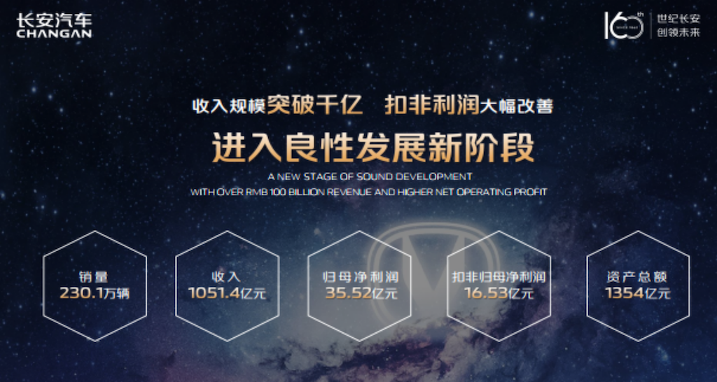 长安汽车业绩显著增长，2021年营收超1000亿元，净利润35.52亿元584.png